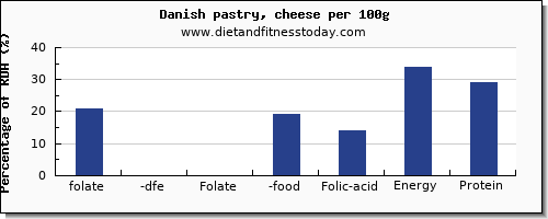 folate, dfe and nutrition facts in folic acid in danish pastry per 100g